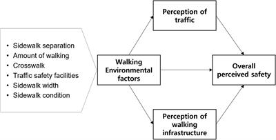 Enhancing pedestrian perceived safety through walking environment modification considering traffic and walking infrastructure